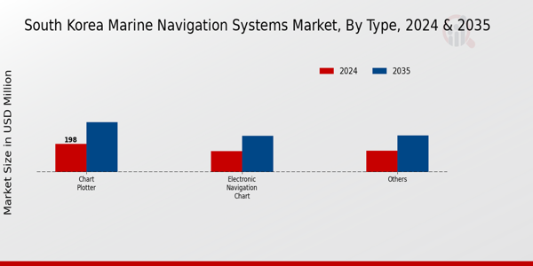 South Korea Marine Navigation Systems Market segment