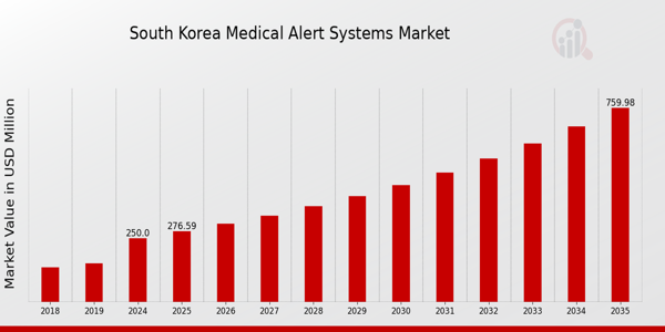 South Korea Medical Alert Systems Market size