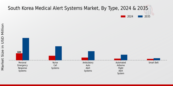 South Korea Medical Alert Systems Market Segment