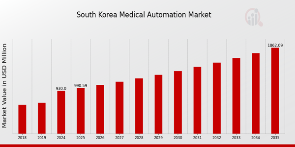 South Korea Medical Automation Market size