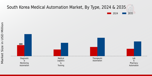 South Korea Medical Automation Market Segment