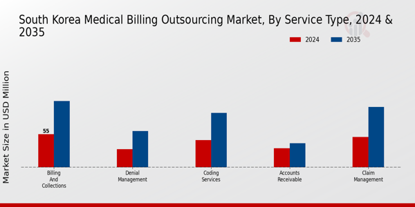 South Korea Medical Billing Outsourcing Market Segment