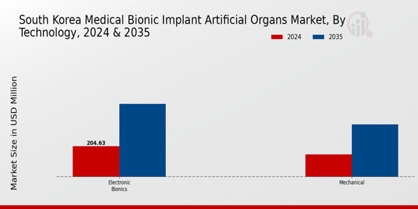 South Korea Medical Bionic Implant Artificial Organs Market Segment