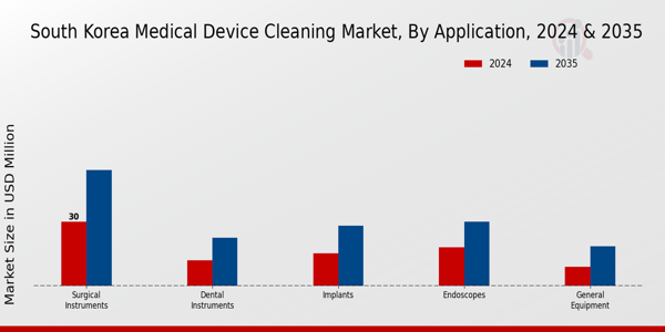 South Korea Medical Device Cleaning Market Segment