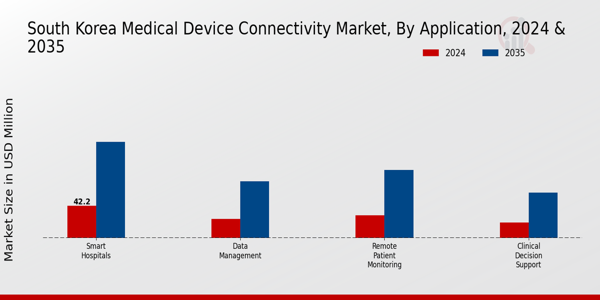 South Korea Medical Device Connectivity Market Segment