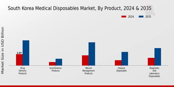 South Korea Medical Disposables Market Segment