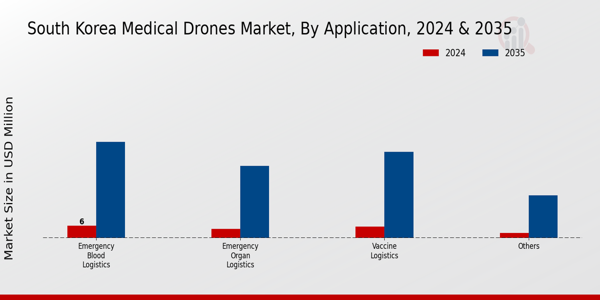 South Korea Medical Drones Market Segment