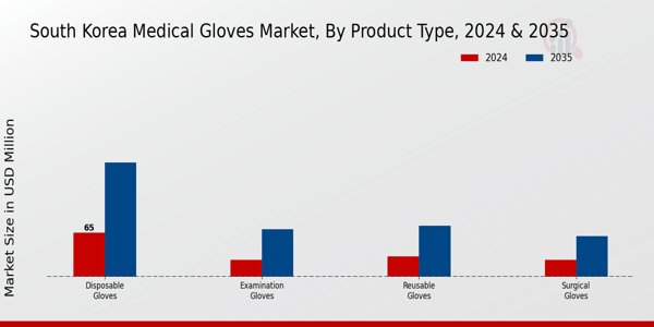 South Korea Medical Gloves Market Segment