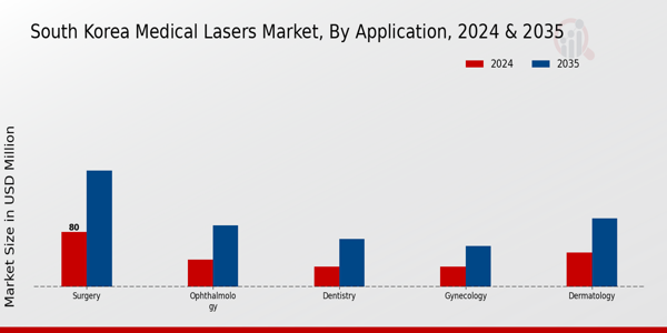 South Korea Medical Lasers Market Segment
