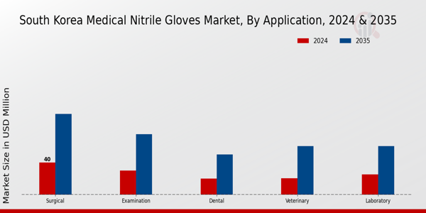 South Korea Medical Nitrile Gloves Market Segment