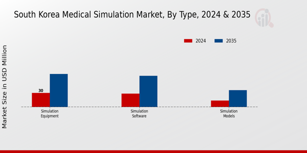 South Korea Medical Simulation Market Segment