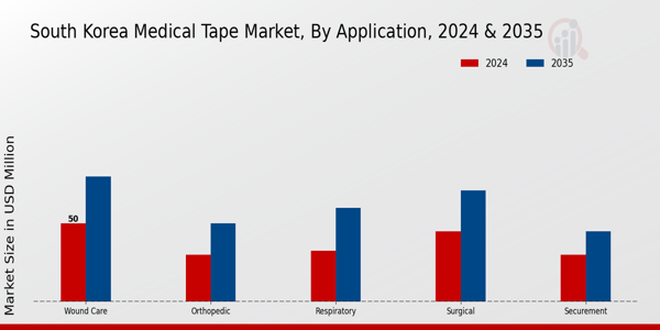 South Korea Medical Tape Market Segment