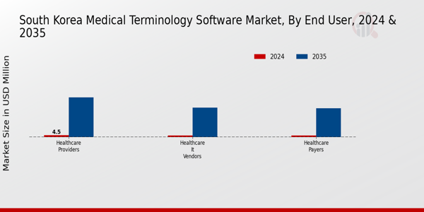 South Korea Medical Terminology Software Market Segment