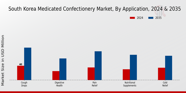 South Korea Medicated Confectionery Market Segment
