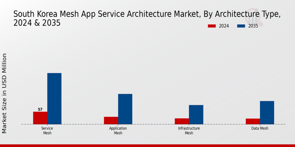 South Korea Mesh App Service Architecture Market Segment