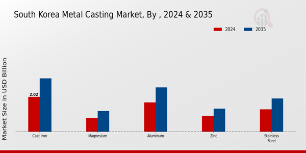South Korea Metal Casting Market Metal Insights