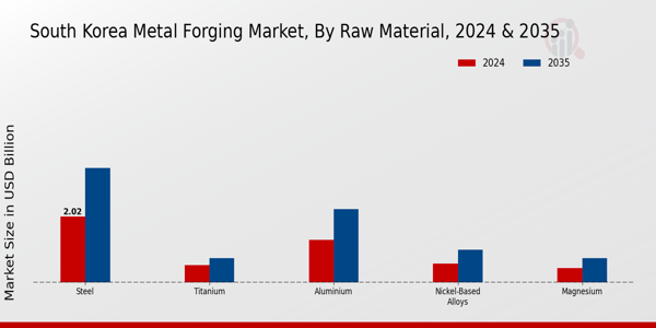 South Korea Metal Forging Market Raw Material Insights
