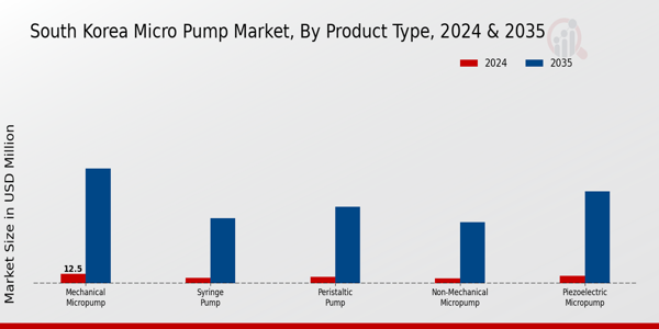 South Korea Micro Pump Market Segment