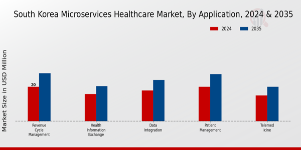 South Korea Microservices Healthcare Market Segment