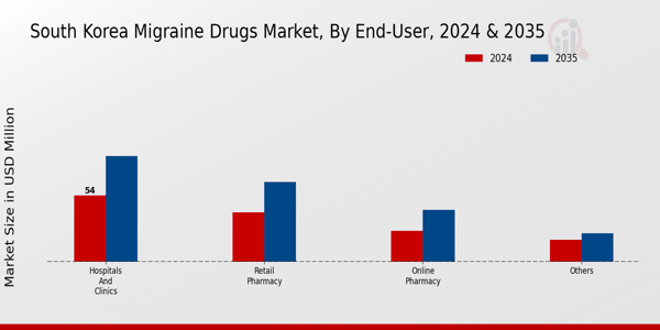 South Korea Migraine Drugs Market Segment