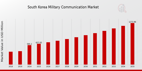 South Korea Military Communication Market size