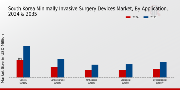 South Korea Minimally Invasive Surgery Devices Market Segment