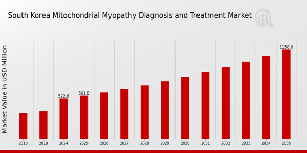 South Korea Mitochondrial Myopathy Diagnosis Treatment Market size