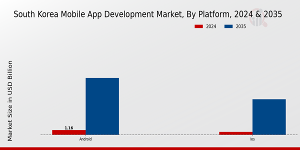 South Korea Mobile App Development Market Segment
