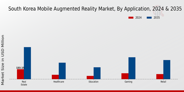 South Korea Mobile Augmented Reality Market Segment