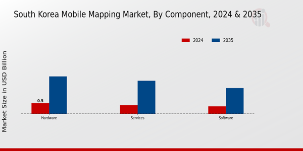 South Korea Mobile Mapping Market Segment