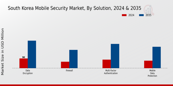 South Korea Mobile Security Market Segment