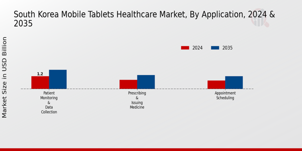 South Korea Mobile Tablets Healthcare Market Segment