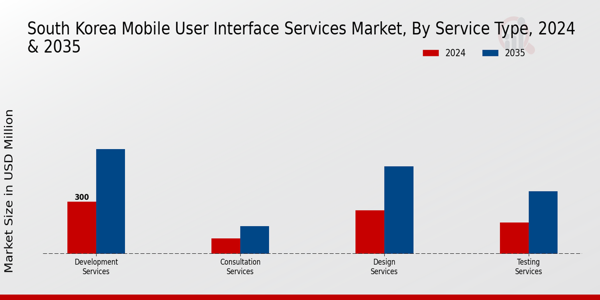 South Korea Mobile User Interface Services Market Segment