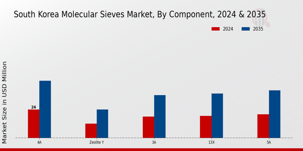 Molecular Sieves Market Component Insights