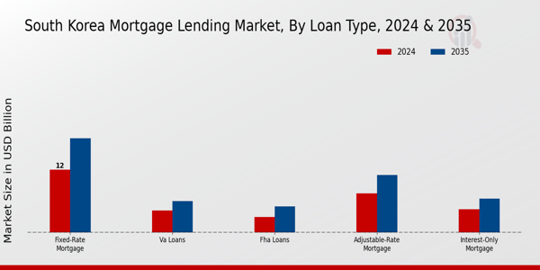 South Korea Mortgage Lending Market Segment
