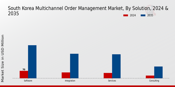 South Korea Multichannel Order Management Market Segment