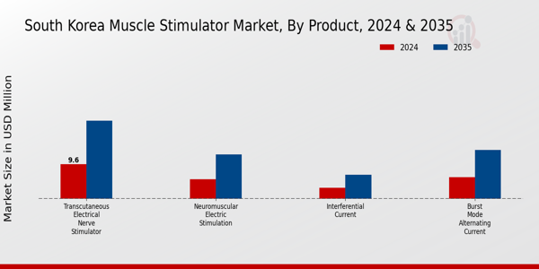 South Korea Muscle Stimulator Market Segment