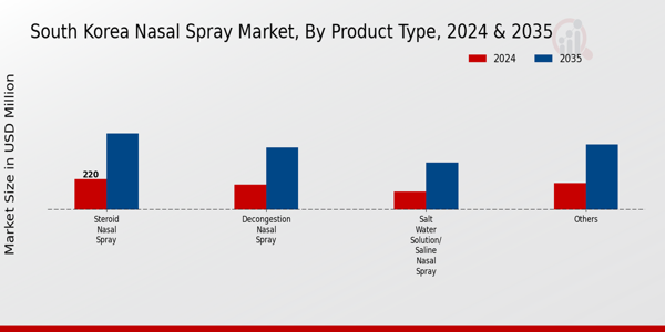 South Korea Nasal Spray Market Segment
