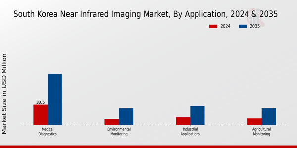 South Korea Near Infrared Imaging Market Segment