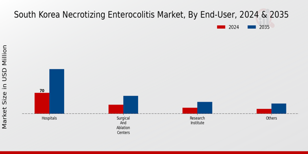 South Korea Necrotising Enterocolitis Market Segment