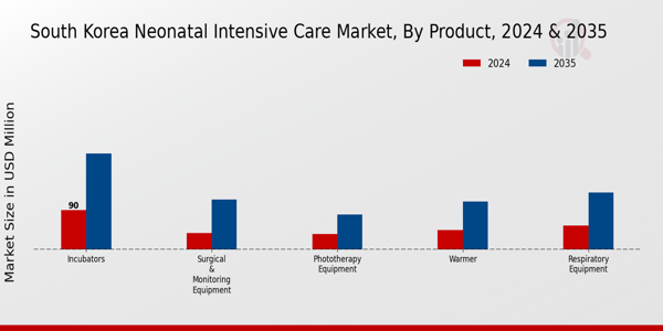 South Korea Neonatal Intensive Care Market Segment