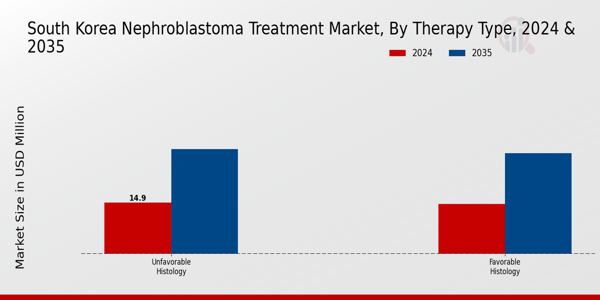 South Korea Nephroblastoma Treatment Market Segment