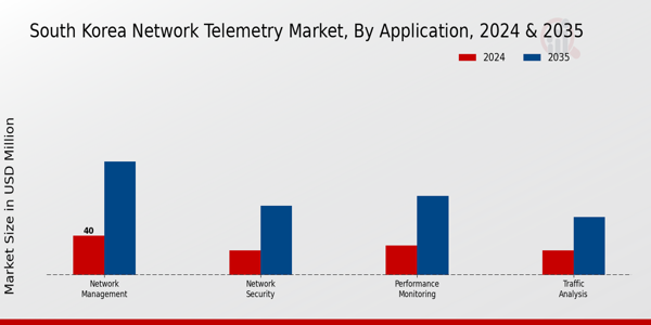South Korea Network Telemetry Market Segment