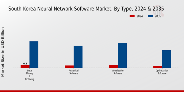 South Korea Neural Network Software Market Segment