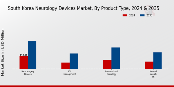 South Korea Neurology Devices Market Segment