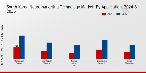 South Korea Neuromarketing Technology Market Segment