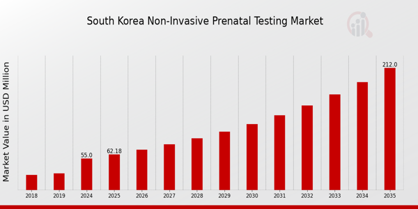 South Korea Non Invasive Prenatal Testing Market size