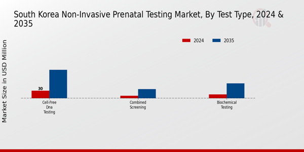 South Korea Non Invasive Prenatal Testing Market Segment