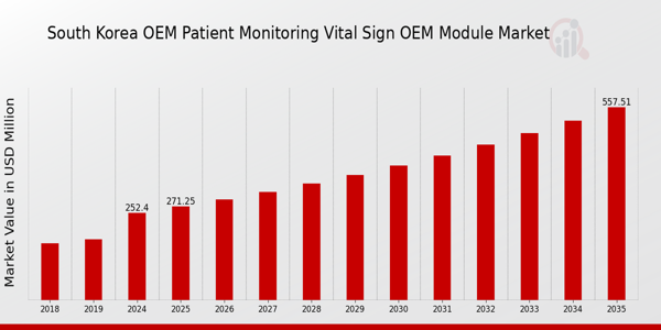 South Korea OEM Patient Monitoring and Vital Sign OEM Module Market size