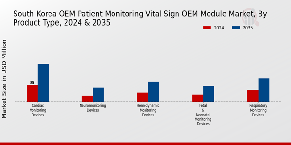 South Korea OEM Patient Monitoring and Vital Sign OEM Module Market Segment